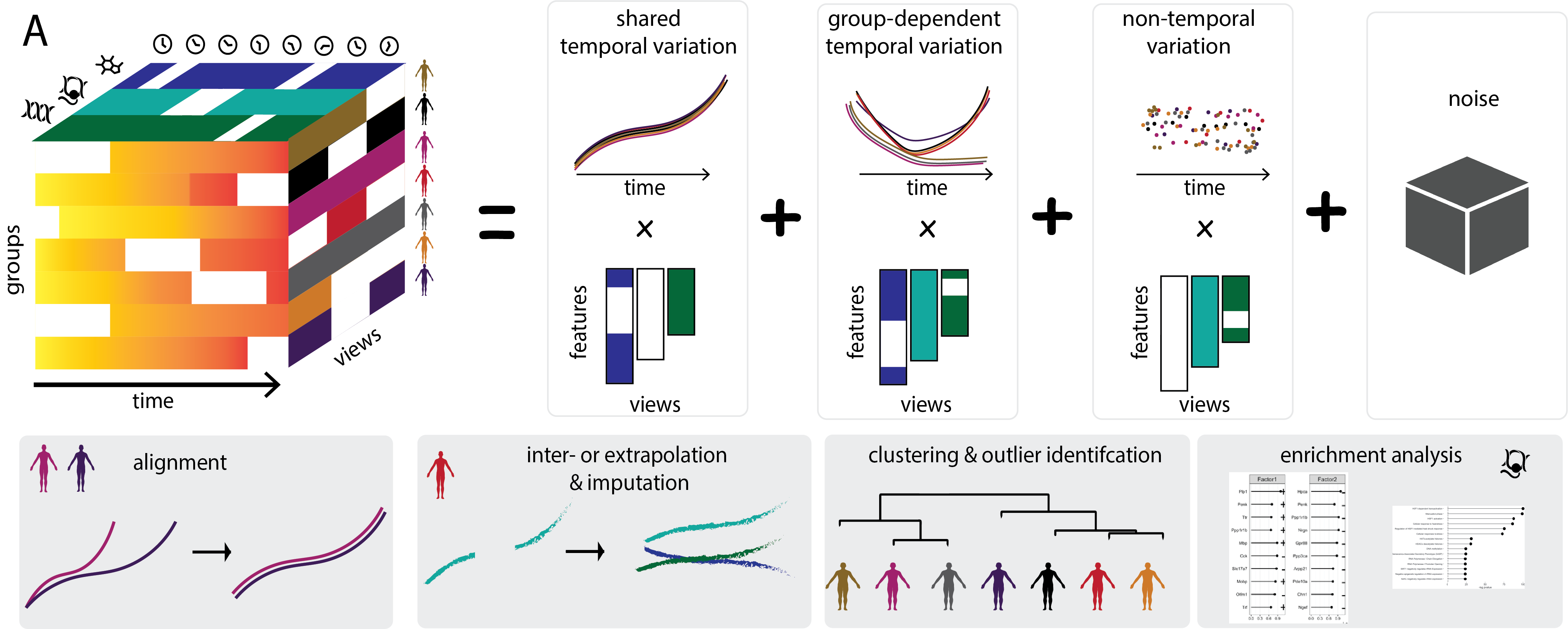 Identifying temporal and spatial patterns of variation from multimodal data using MEFISTO